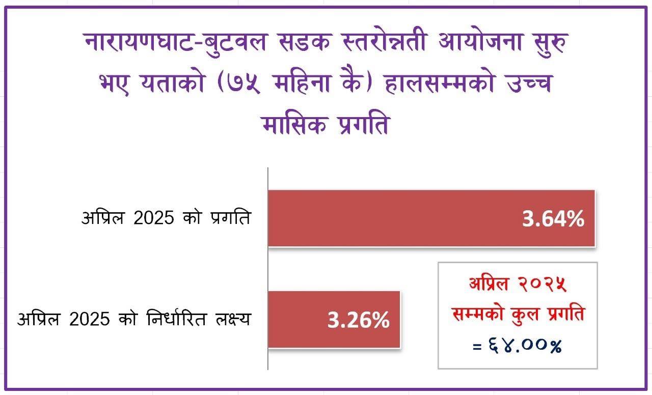 बुटवल_नारायणगढ सडकखण्डमा ७५ महिनामै उच्च मासिक प्रगति: हालसम्म ६४% काम सम्पन्न
म्युज खबर | लुम्बिनी, वैशाख १८